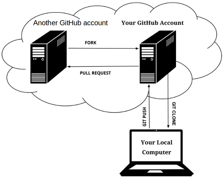 Conceptual illustration of a pull request - image adapted from [here](http://acrl.ala.org/techconnect/post/coding-collaboration-on-github)